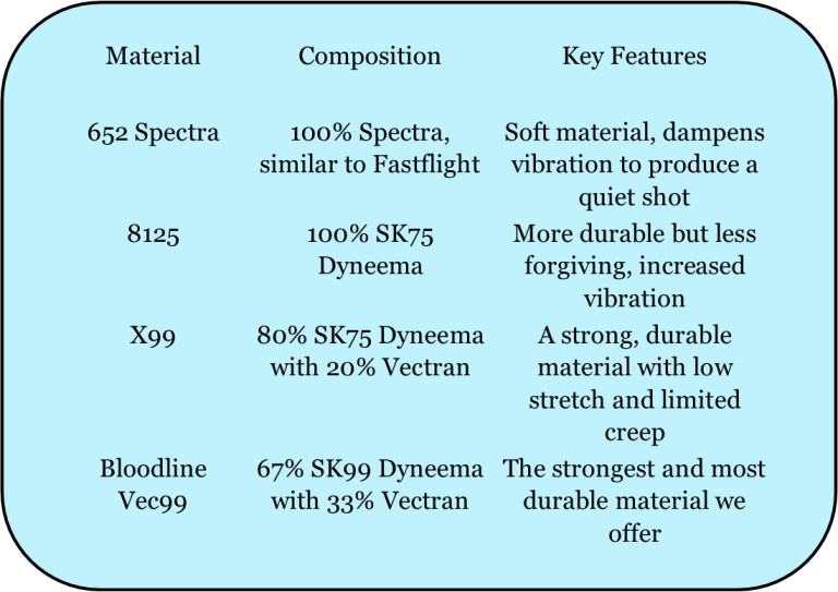 Table summarising materials, their composition, and key features for various types.